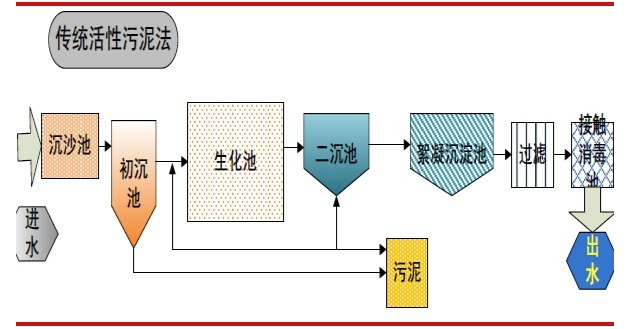 活性污泥法试运行时的注意事项-华体会赛事押注
-hth首页登录
