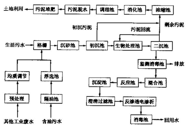 污水处理厂的污水处理常规流程-hth首页登录
