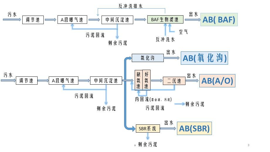 AB法适用于处理哪些类型的污水-hth首页登录
