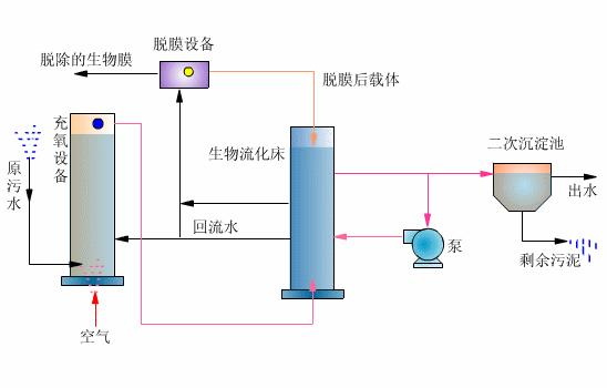 什么是生物流化床工艺？-hth首页登录

