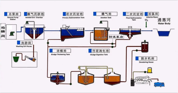 渔场养殖废水处理方案及工艺流程-hth首页登录
