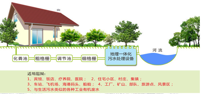 地埋式生活污水处理设备特点及主要用途-hth首页登录
