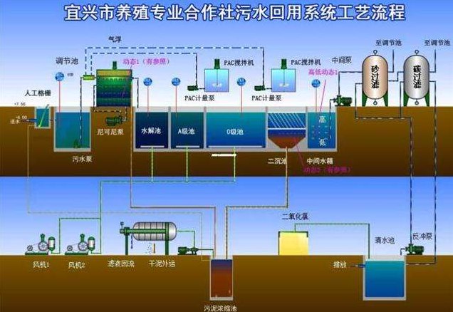 养殖污水怎么处理-hth首页登录
