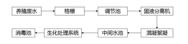 养殖场污水处理工艺流程图-hth首页登录
