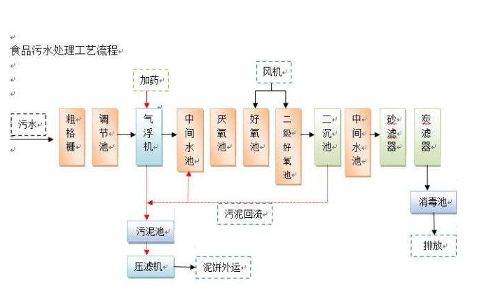 食品加工废水处理工艺-hth首页登录
