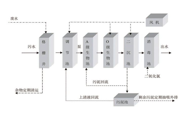 一体化生活污水处理设备工艺流程-hth首页登录
