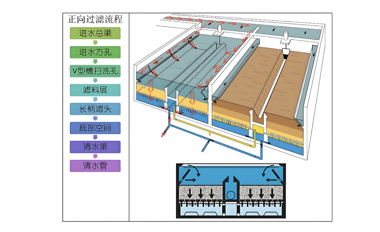 自来水厂v型滤池示意图